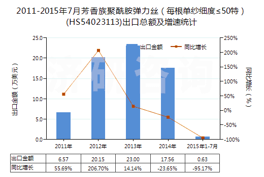 2011-2015年7月芳香族聚酰胺彈力絲（每根單紗細(xì)度≤50特）(HS54023113)出口總額及增速統(tǒng)計(jì)